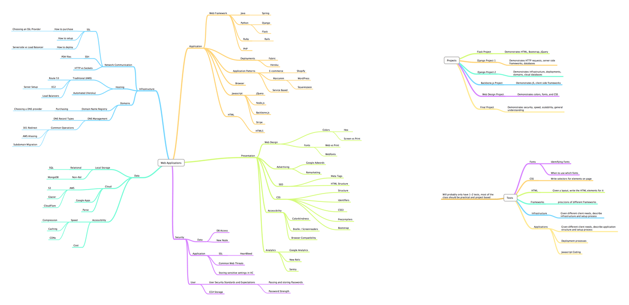Mind map of web applications