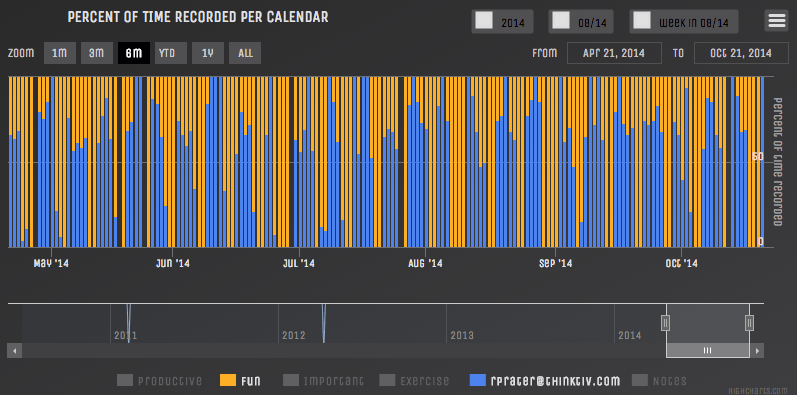 Calendar graph showing work vs fun toggle view