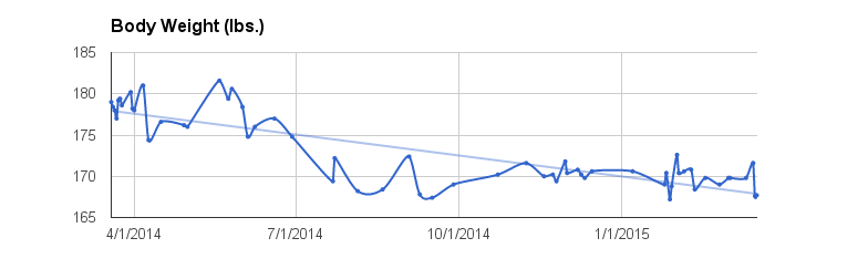 Body weight tracking over one year with trendline