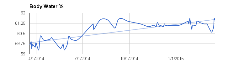 Body bone tracking over one year with trendline