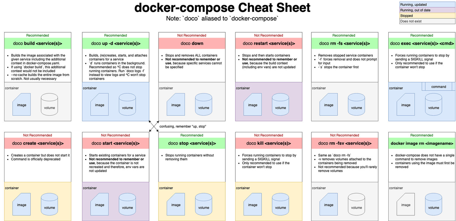 docker-compose cheat sheet