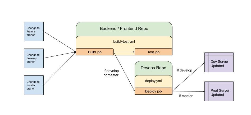 How to: Set up a CI/CD pipeline with Github Actions